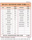롯데손해보험 32.8%, 동양생명 21.7%....실손의료보험료 인상률 최고