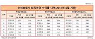 손해보험사 퇴직연금 수익률, 삼성화재·한화손보 '저조'