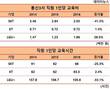 통신3사 직원교육, 교육비는 SKT 교육시간은 LGU+