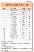 증권사 ISA 누적수익률 순위, 유안타증권 3.34% 꼴찌