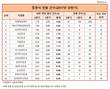 '말썽' 많은 미래에셋대우, '민원·소송 건수' 증권사 톱