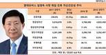 현대모비스, 실적감소에도 자산건전성은 파란불
