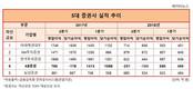 시장과 반대로 간 KB증권... 2분기 영업실적 톱5 중 나홀로 하락