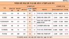 박정원 회장 체제 두산그룹, 시총 순위 희비교차