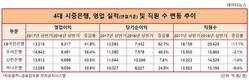 당기순이익 1위 올라선  KB국민은행,  직원 감소율도 1등