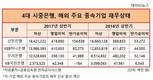 안방 1위 탈환한 KB국민은행, 해외선 신한은행에 완패