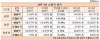 삼양식품 '불닭볶음면'의 역습, 라면3사 중 상반기 성적 '톱'