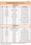 [우리은행 임원분석] 상업-한일은행 출신임원 숫적격차 더 완화
