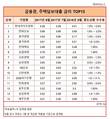 금융권 주담대 금리 가장 높은 곳, 현대라이프생명