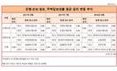 주택담보대출, 손보사를 피하라?