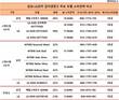 김치냉장고 소비전력, 500ℓ 이상은 LG…300ℓ급‧뚜껑형은 삼성 우위