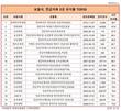 [연금저축 5년 유지율] 현대라이프 96.7% '톱'…동부화재 42% '꼴지'