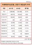 미래에셋운용, 영업이익은 뒷걸음질…생명‧캐피탈 덕에 순이익 훨훨