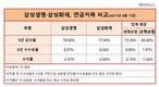 삼성생명-삼성화재, 연금저축상품 성적표 뜯어보니