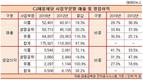 CJ제일제당 5년성적표, 유통-식품-생명공학 3곡선