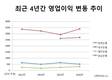 취임 3년차 대구‧제주‧전북‧경남은행장, 성적표 뜯어보니