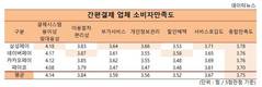 [데이터 톡톡] 간편결제서비스 소비자 만족도, 1위 삼성페이 4위 페이코