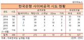 [데이터 톡톡] 하이트진로 '참이슬', 16년 동안 272억병 판매
