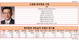 8년차 CEO 고원종 동부증권 사장, 8년동안 뒷걸음질친 실적