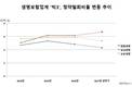 한화생명 청약철회비율 6.69%, 생보빅3 중 가장 높아