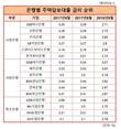 [주담대 금리] 시중은행  주담대 금리 '비싼 곳', KEB하나-신한은행 3.29%