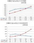 이니스프리 고속성장에 고개숙인 더페이스샵