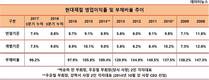 현대제철, 강학서 사장체제서 수익성·재무안전성 개선