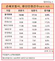 흥국화재 민원건수 업계 TOP