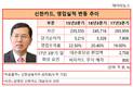 신한카드의 '볼품없는' 당기순이익, 어깨 무거운 임영진 대표