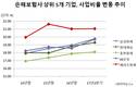 메리츠화재 사업비율 고공행진, 김용범 대표체제 후 더 급등