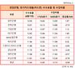 [카드론수수료율 집중분석] 제일 비싼 곳, KB국민카드 15.25%