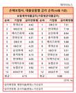 흥국화재, 주택담보·신용대출 금리 손보사중 제일 비싸