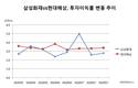 삼성화재, ‘마이너스의 손?’…투자이익률 둘쭉날쭉