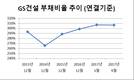 부채의 늪에 빠진 GS건설…임병용 사장 취임 후 악화일로