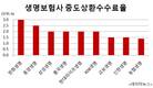 가계대출 중도상환, 생보사는 피하라...수수료율 1.99% 금융권 최고