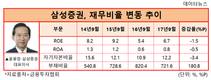 삼성증권, 영업실적 증가에도 재무비율 뒷걸음질