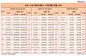 흥국생명, 생보사 중 신계약규모 가장 많이 줄었다