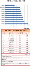 적금보다 못한 IBK기업은행 일임형 ISA...수익률 업계 최저