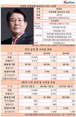 이정희 사장체제 유한양행, 매출 느는데 수익성은 악화