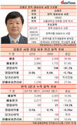김철준 한독 대표, 실적악화에 4연임 물건너 가나
