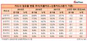 [카드시장 분석] 카드업계 절대강자 신한카드의 굴욕, KB국민카드와 삼성카드에 역전