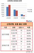 신한은행, 조흥은행 출신 비중 감소