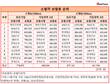 [자동차보험료 집중분석] 제일 비싼 보험회사, 메리츠화재·MG손보