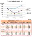 평균도 못 따라간 KB증권의 당기순이익 증가율