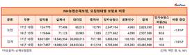 온라인·모바일과 거꾸로 가는 NH농협손해보험