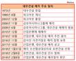 호반건설도 손 뗀 대우건설, 경영상태 어떻길래