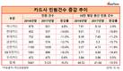 고객 민원 많은 하나카드, 업계 1위...전년대비 2.9% 증가
