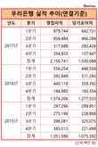 우리은행, 업계 호황에도 실적·주가 모두 '울상'