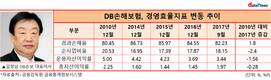김정남 DB손보 대표 체제 8년…실적 늘었으나 경영지표 악화
