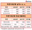 푸른저축은행, 이익감소 불구 배당은 되레 늘려